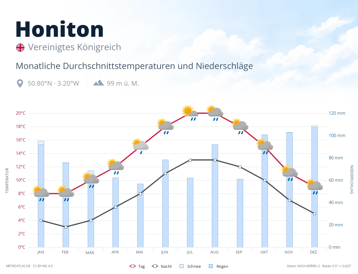 Honiton - monatliche Durchschnittstemperaturen und Niederschläge