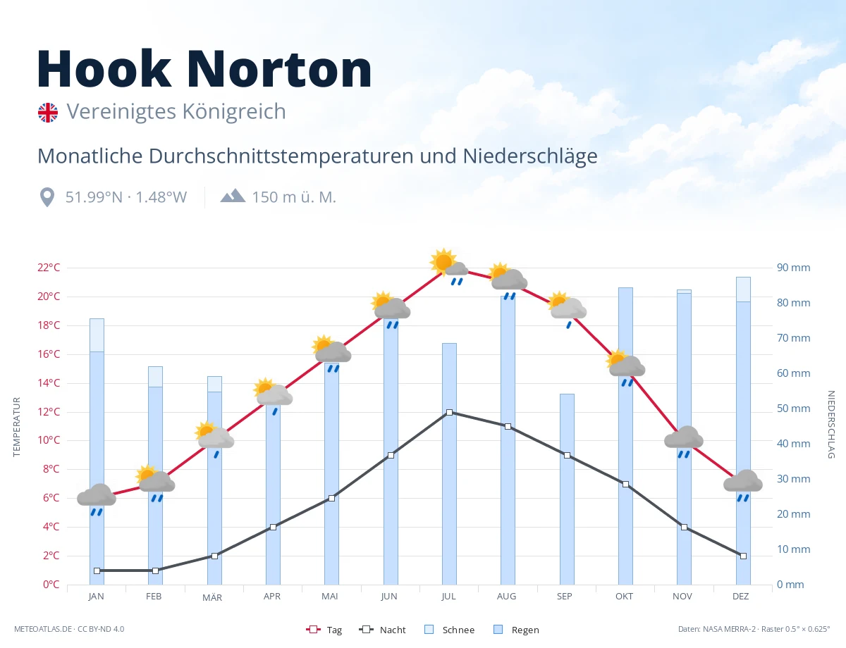 Hook Norton - monatliche Durchschnittstemperaturen und Niederschläge