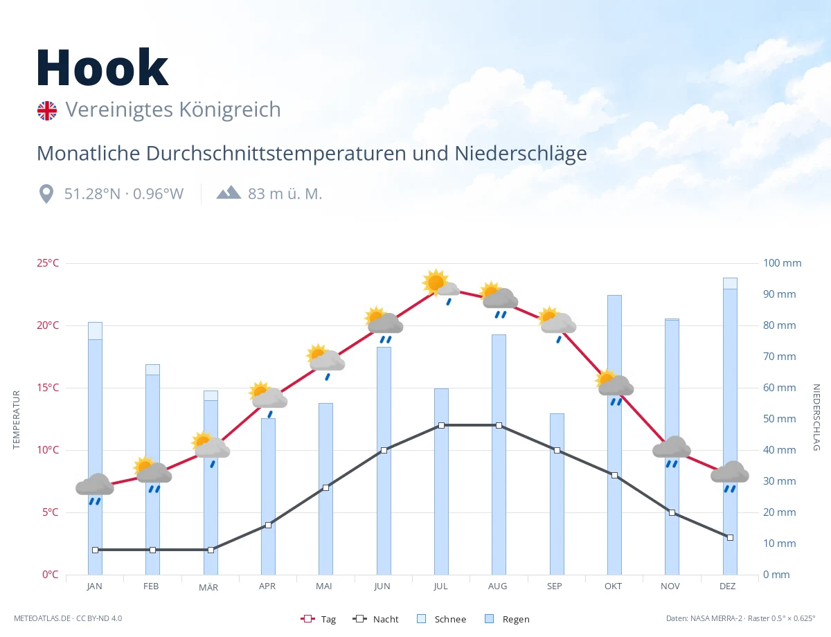 Hook - monatliche Durchschnittstemperaturen und Niederschläge