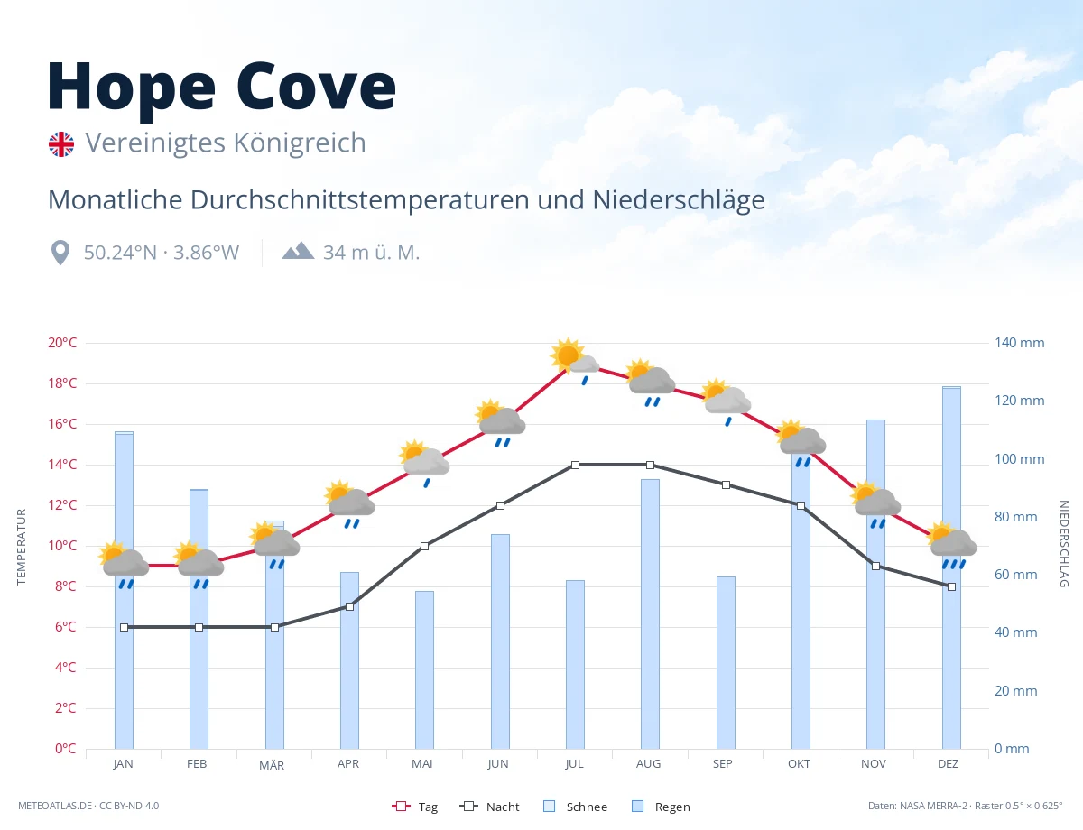 Hope Cove - monatliche Durchschnittstemperaturen und Niederschläge