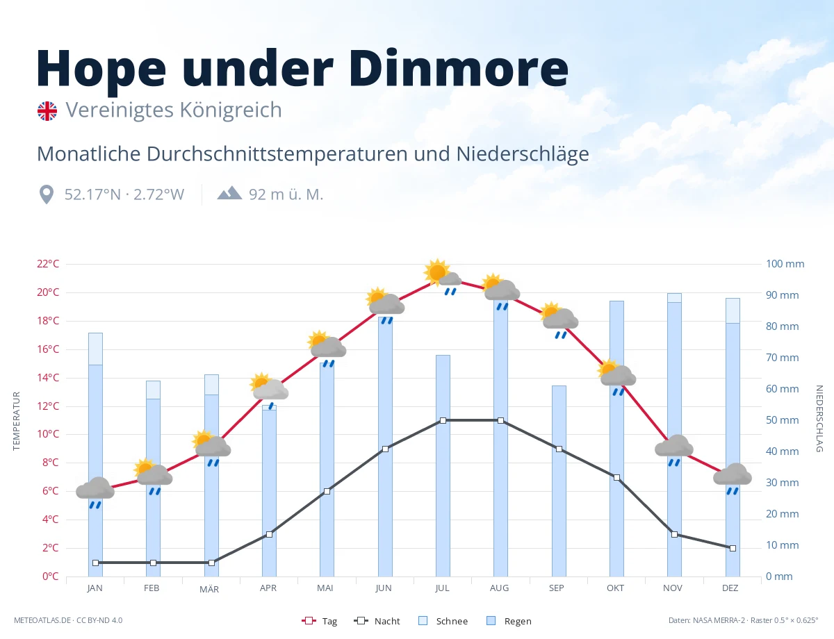 Hope under Dinmore - monatliche Durchschnittstemperaturen und Niederschläge