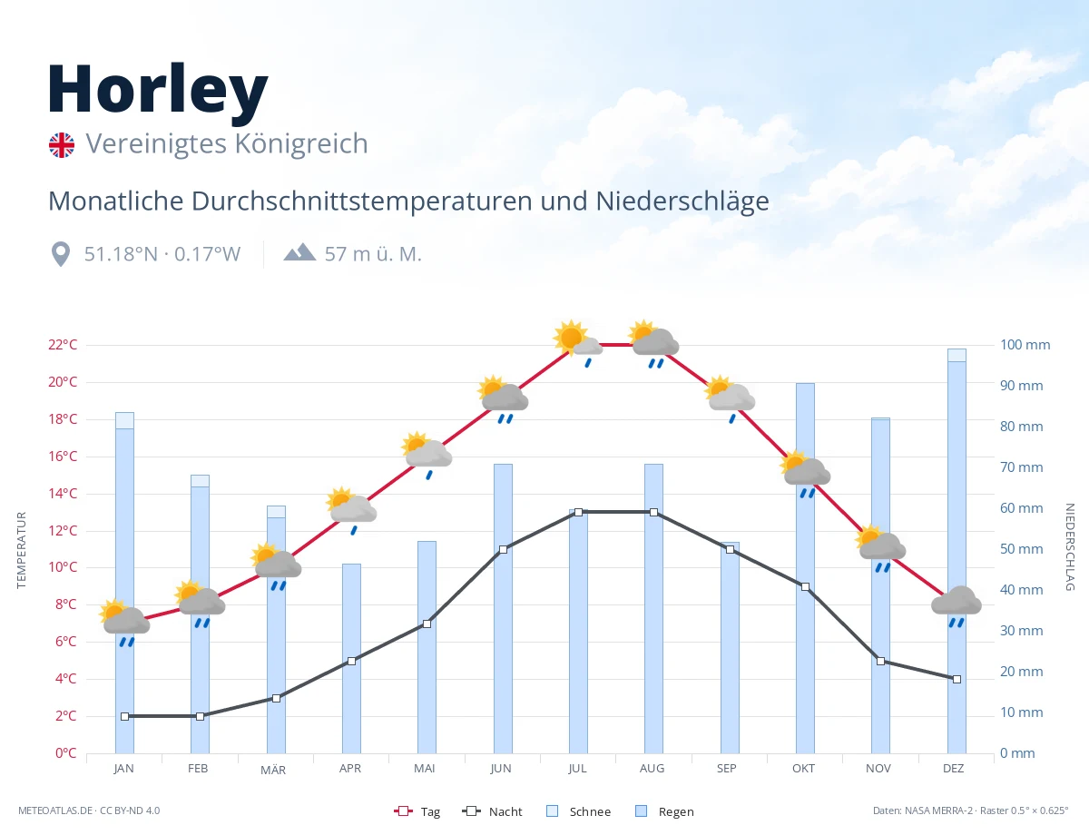 Horley - monatliche Durchschnittstemperaturen und Niederschläge