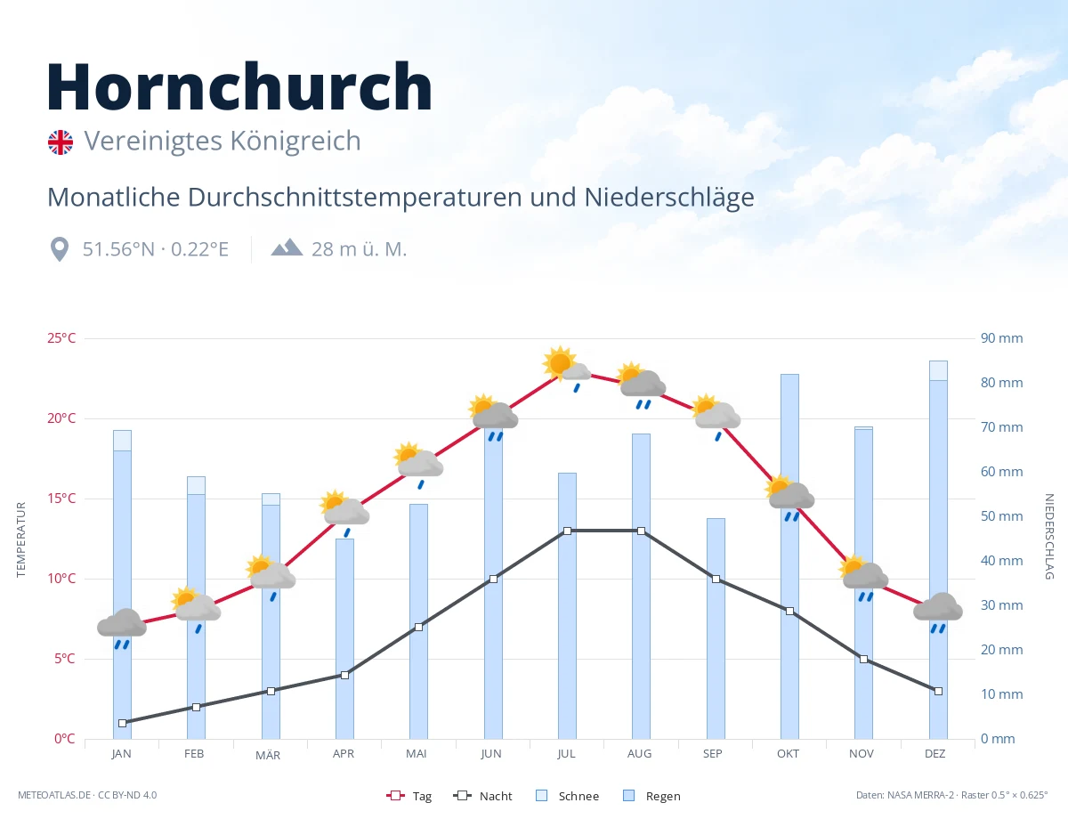Hornchurch - monatliche Durchschnittstemperaturen und Niederschläge