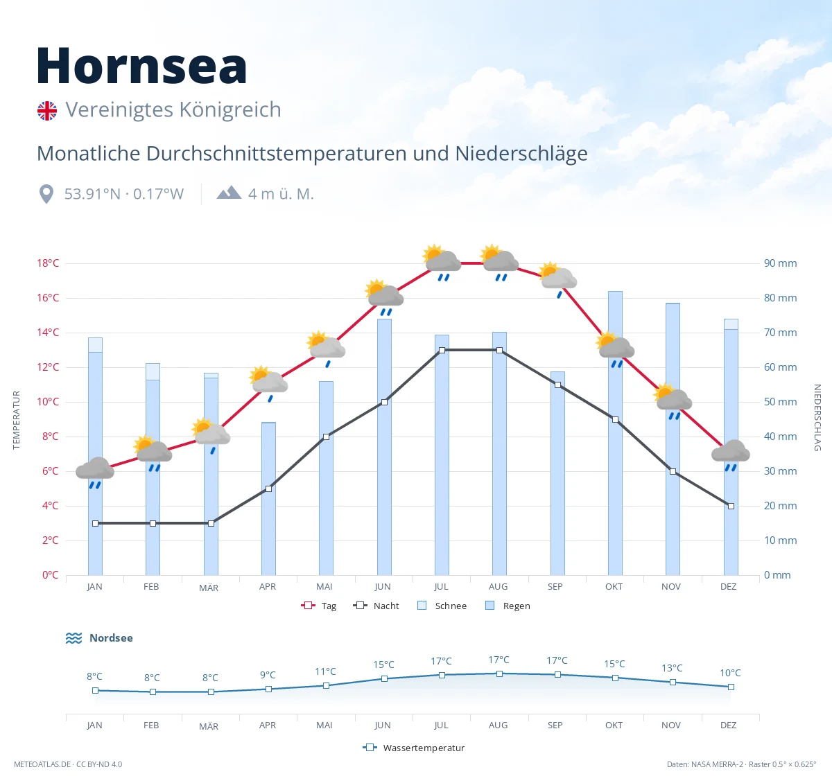 Hornsea - monatliche Durchschnittstemperaturen und Niederschläge