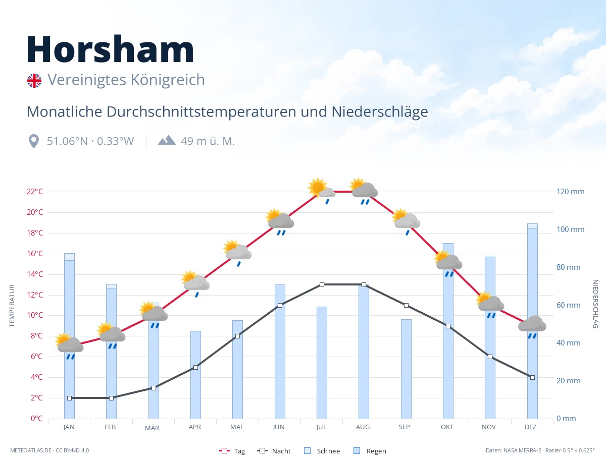 Horsham - monatliche Durchschnittstemperaturen und Niederschläge