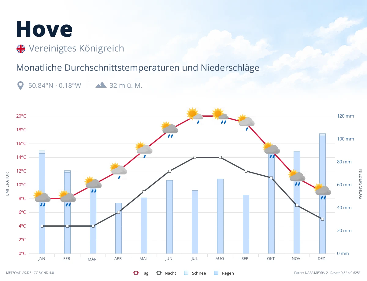 Hove - monatliche Durchschnittstemperaturen und Niederschläge