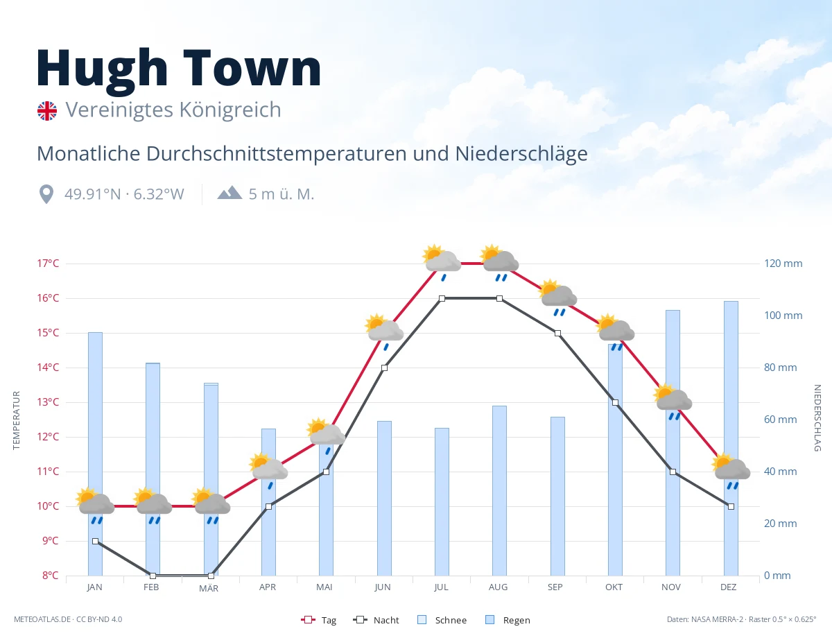 Hugh Town - monatliche Durchschnittstemperaturen und Niederschläge