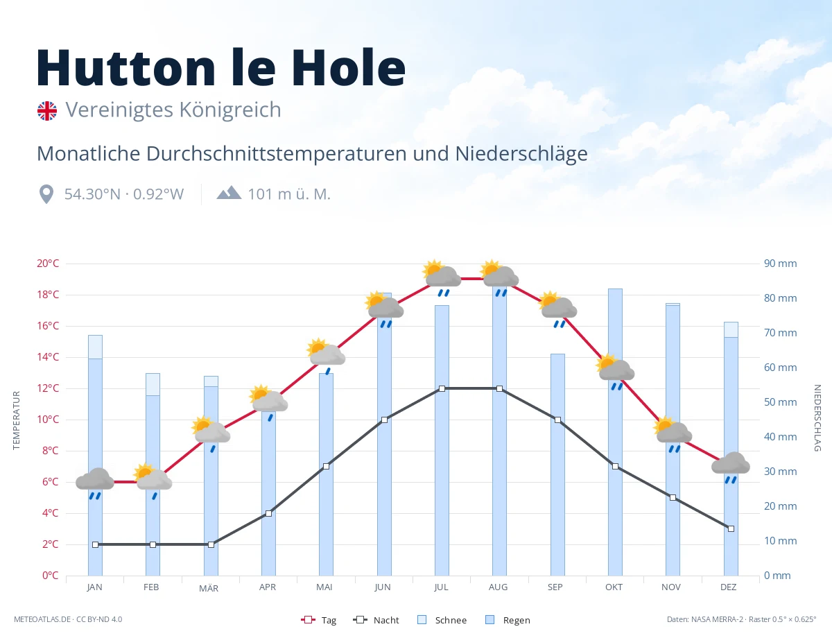 Hutton le Hole - monatliche Durchschnittstemperaturen und Niederschläge