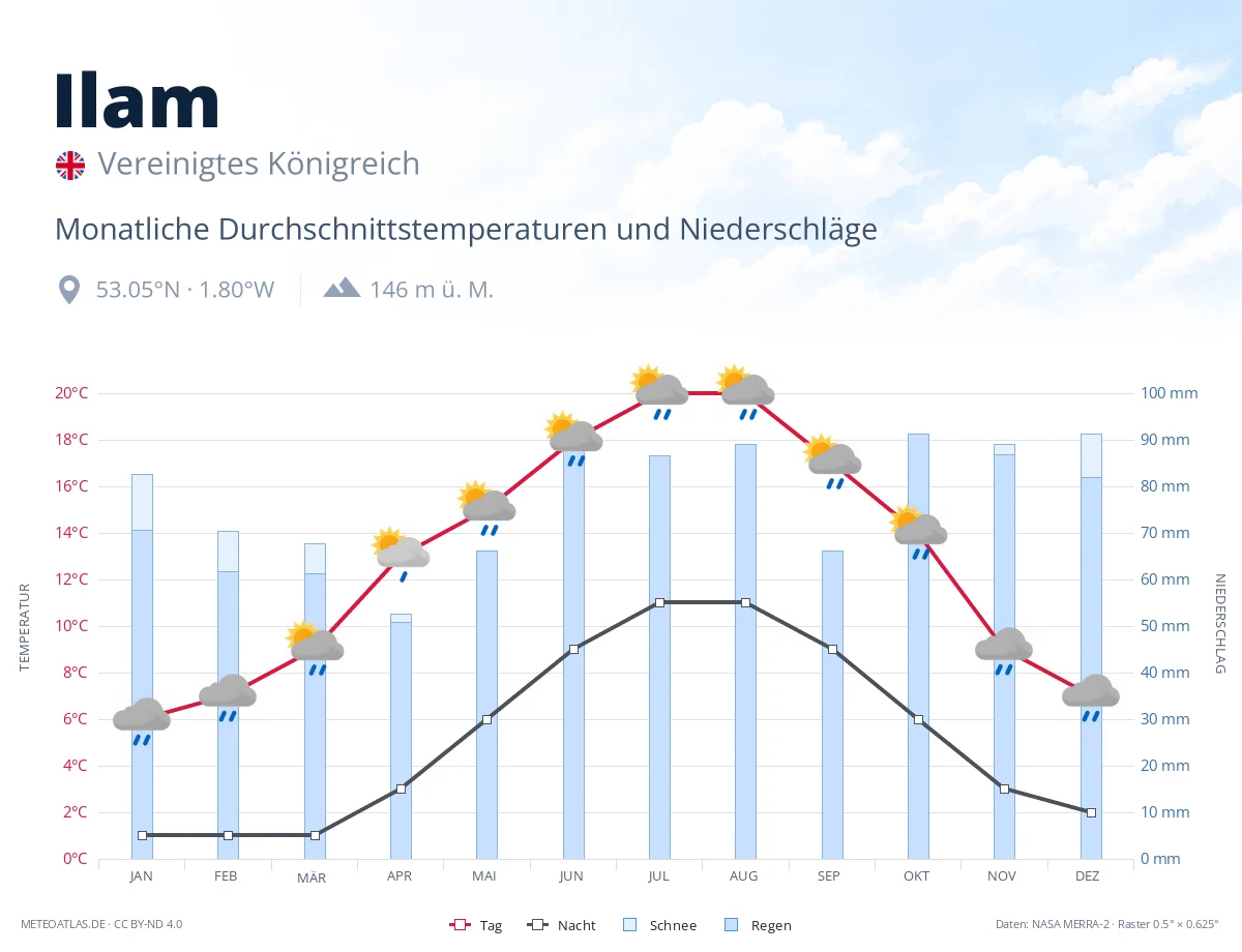 Ilam - monatliche Durchschnittstemperaturen und Niederschläge