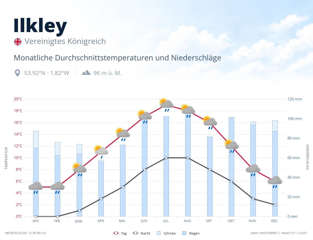 Ilkley - monatliche Durchschnittstemperaturen und Niederschläge