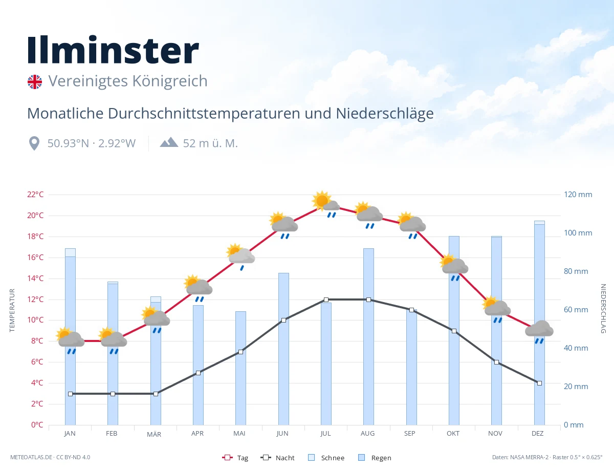 Ilminster - monatliche Durchschnittstemperaturen und Niederschläge
