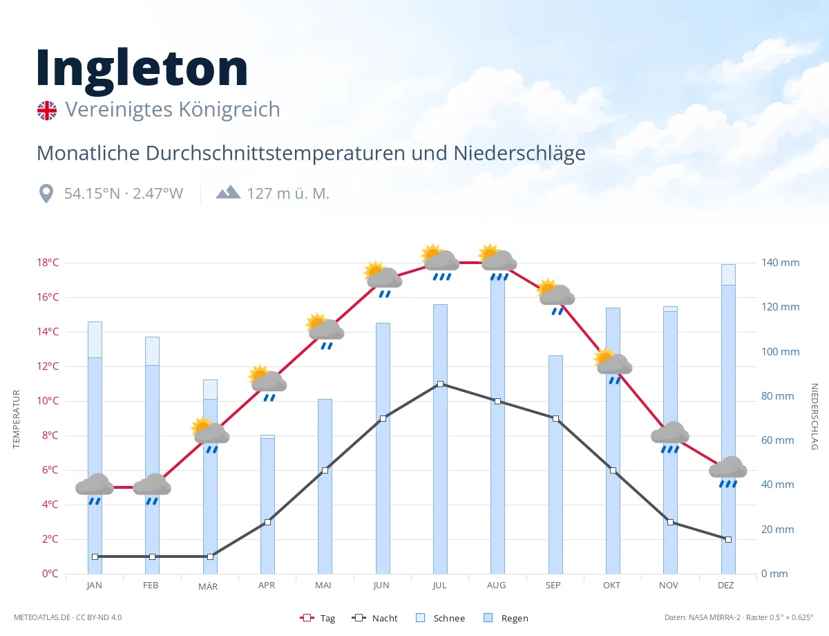 Ingleton - monatliche Durchschnittstemperaturen und Niederschläge
