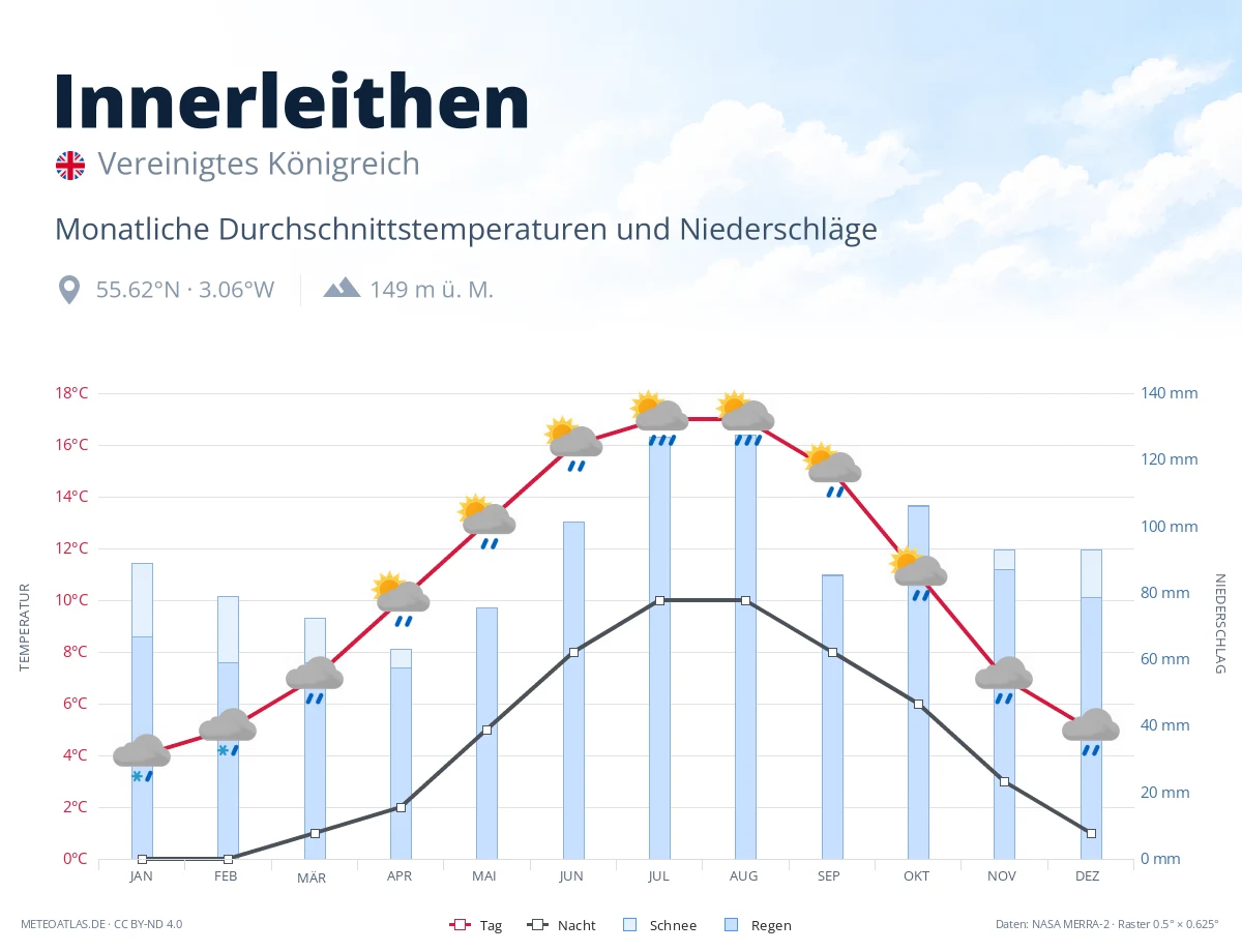 Innerleithen - monatliche Durchschnittstemperaturen und Niederschläge