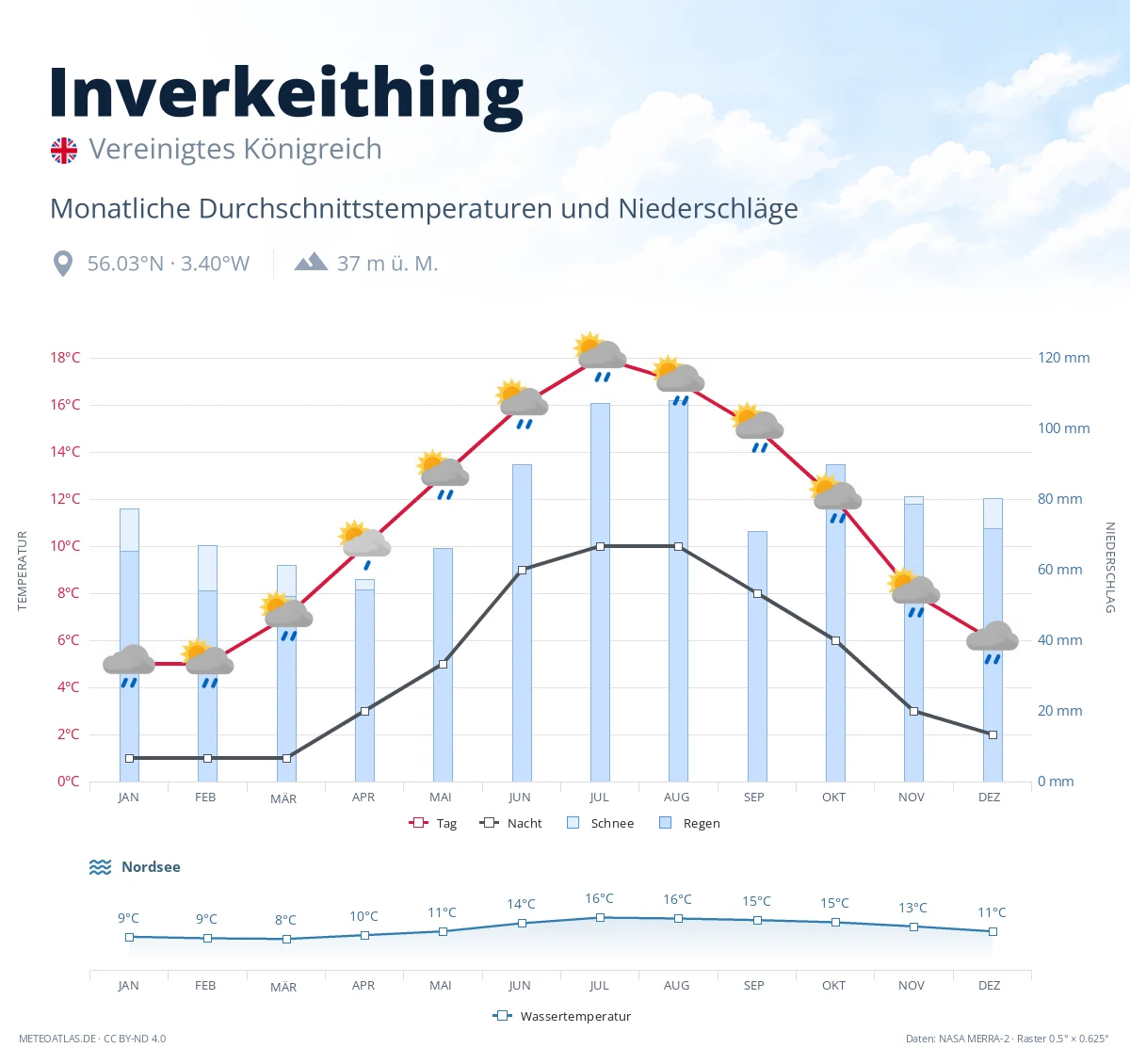 Inverkeithing - monatliche Durchschnittstemperaturen und Niederschläge
