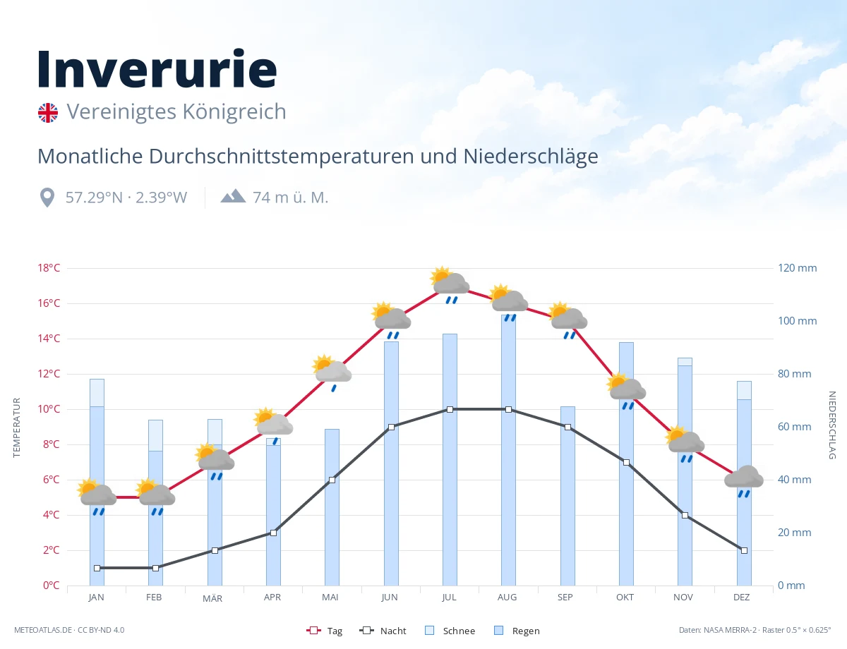 Inverurie - monatliche Durchschnittstemperaturen und Niederschläge