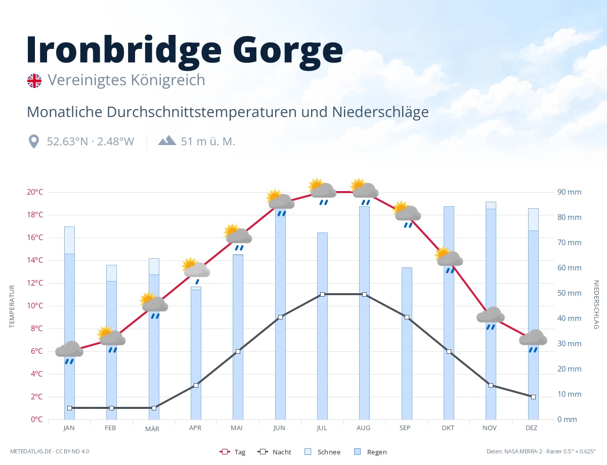 Ironbridge Gorge - monatliche Durchschnittstemperaturen und Niederschläge