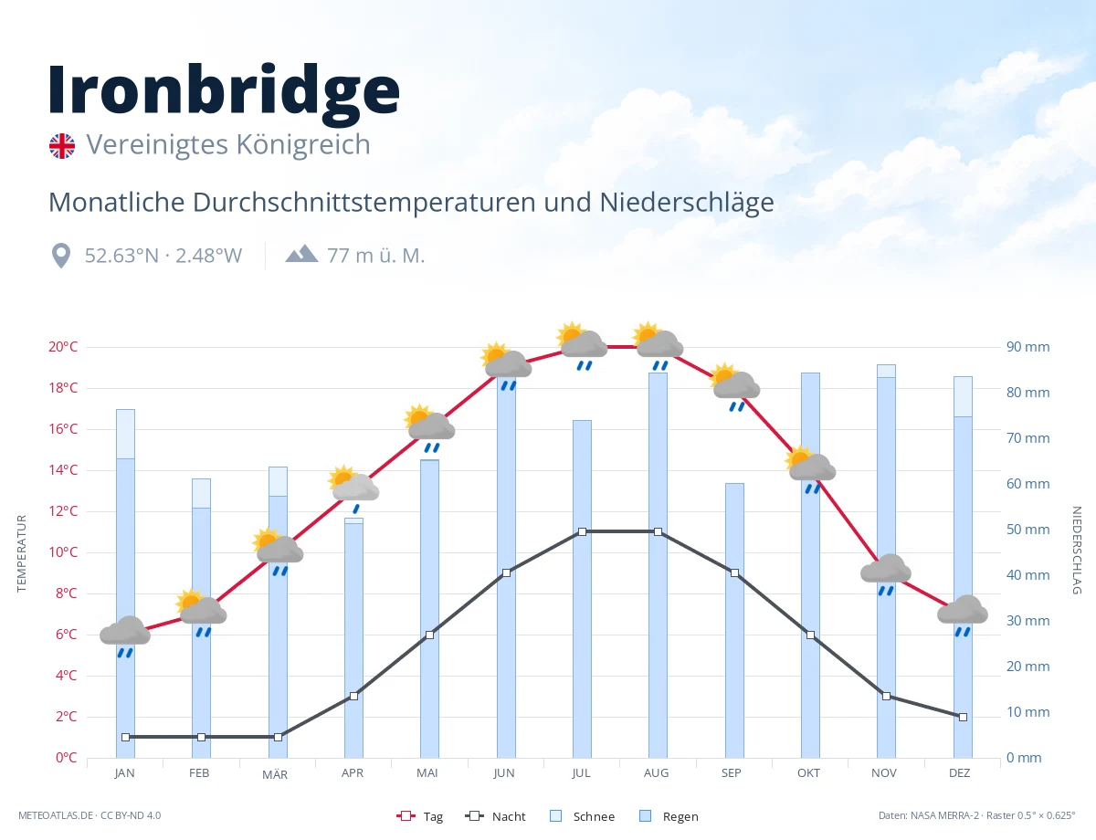 Ironbridge - monatliche Durchschnittstemperaturen und Niederschläge