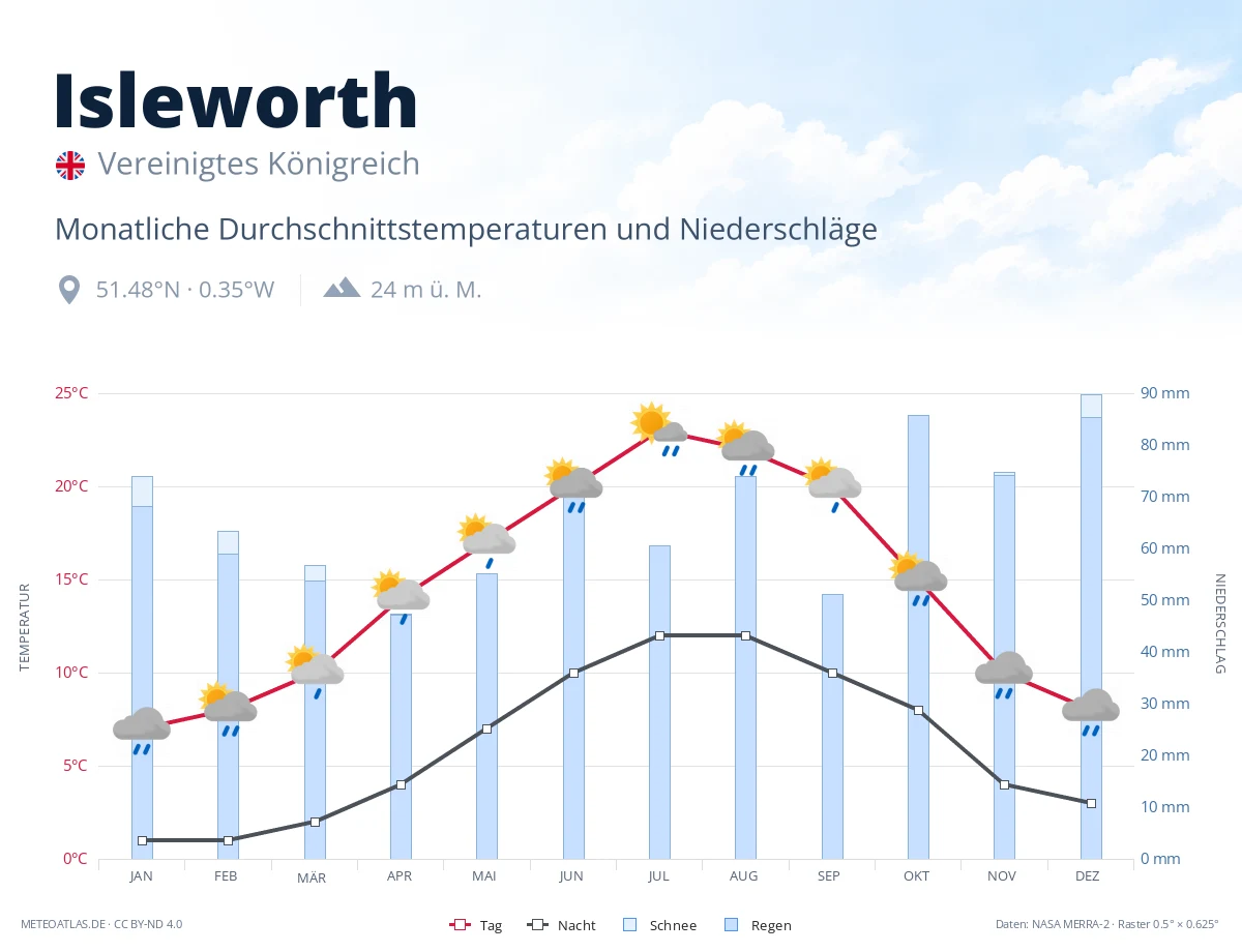 Isleworth - monatliche Durchschnittstemperaturen und Niederschläge