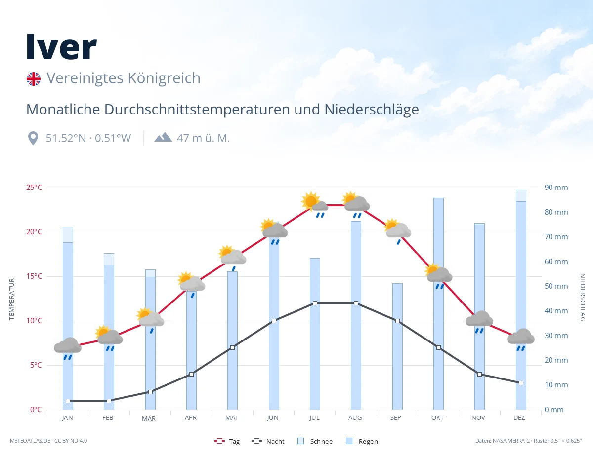 Iver - monatliche Durchschnittstemperaturen und Niederschläge