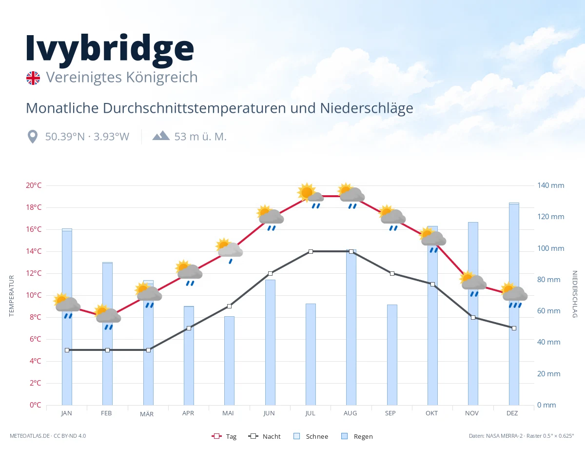 Ivybridge - monatliche Durchschnittstemperaturen und Niederschläge