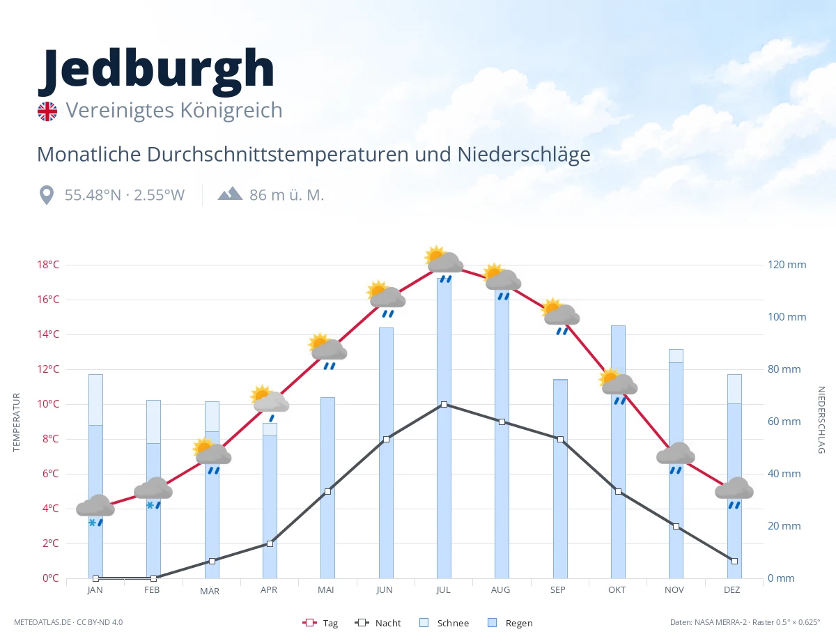 Jedburgh - monatliche Durchschnittstemperaturen und Niederschläge