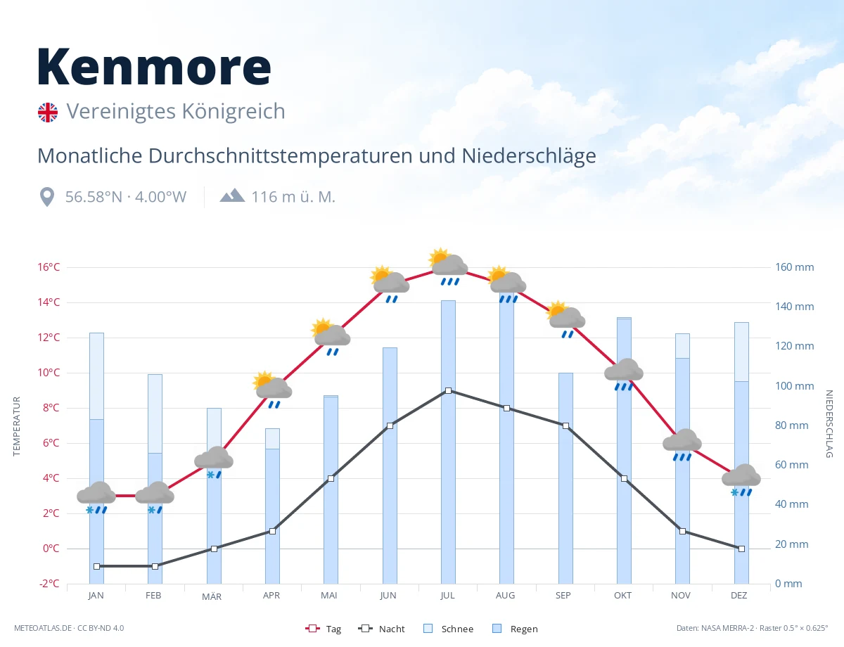 Kenmore - monatliche Durchschnittstemperaturen und Niederschläge