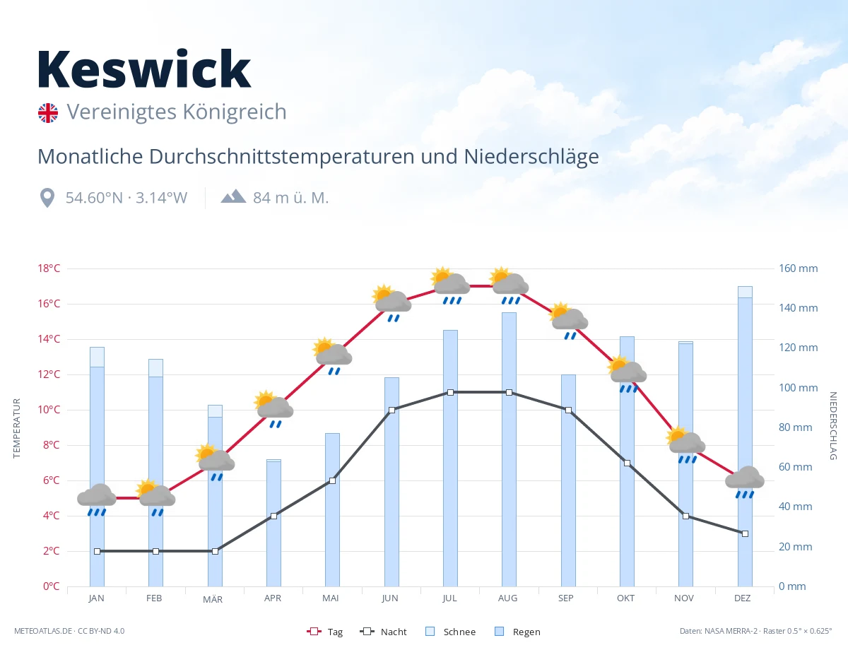 Keswick - monatliche Durchschnittstemperaturen und Niederschläge