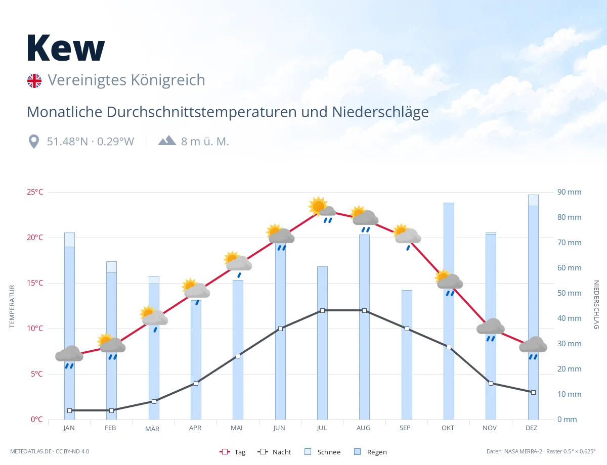 Kew - monatliche Durchschnittstemperaturen und Niederschläge