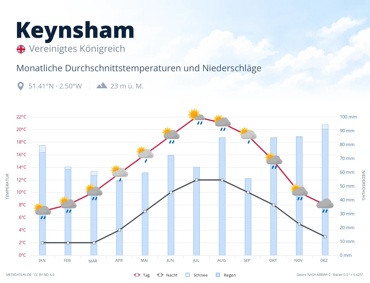 Keynsham - monatliche Durchschnittstemperaturen und Niederschläge
