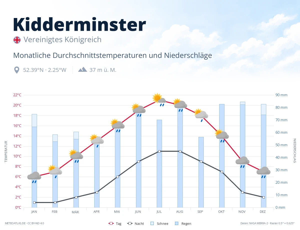 Kidderminster - monatliche Durchschnittstemperaturen und Niederschläge