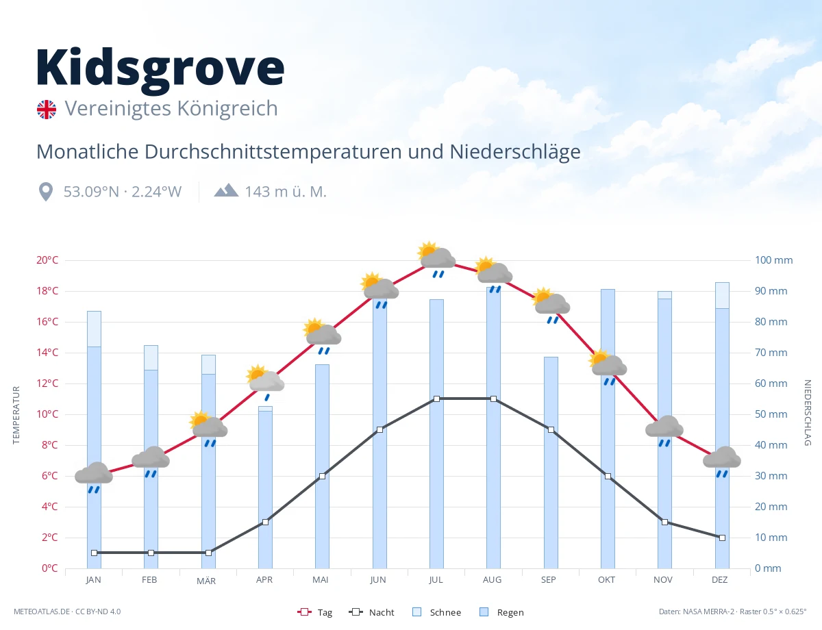 Kidsgrove - monatliche Durchschnittstemperaturen und Niederschläge