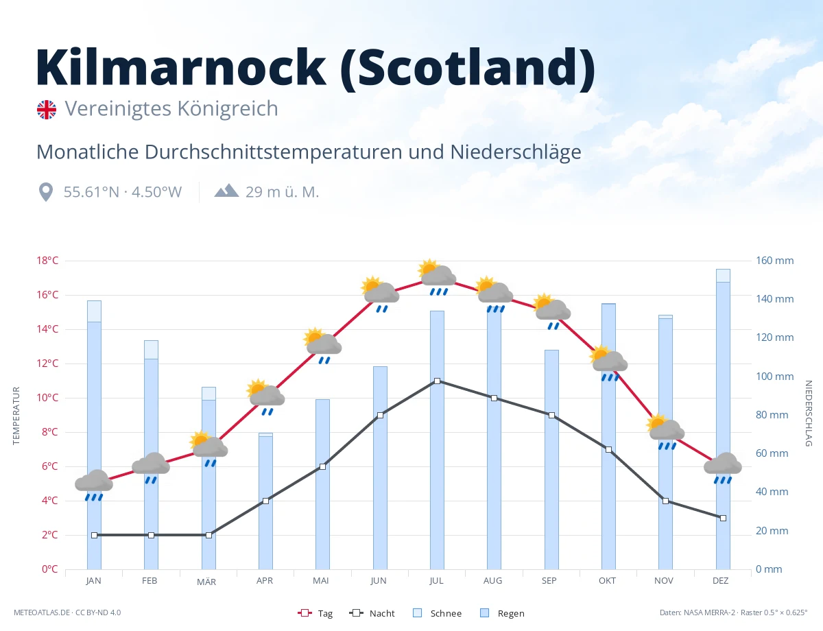 Kilmarnock (Scotland) - monatliche Durchschnittstemperaturen und Niederschläge