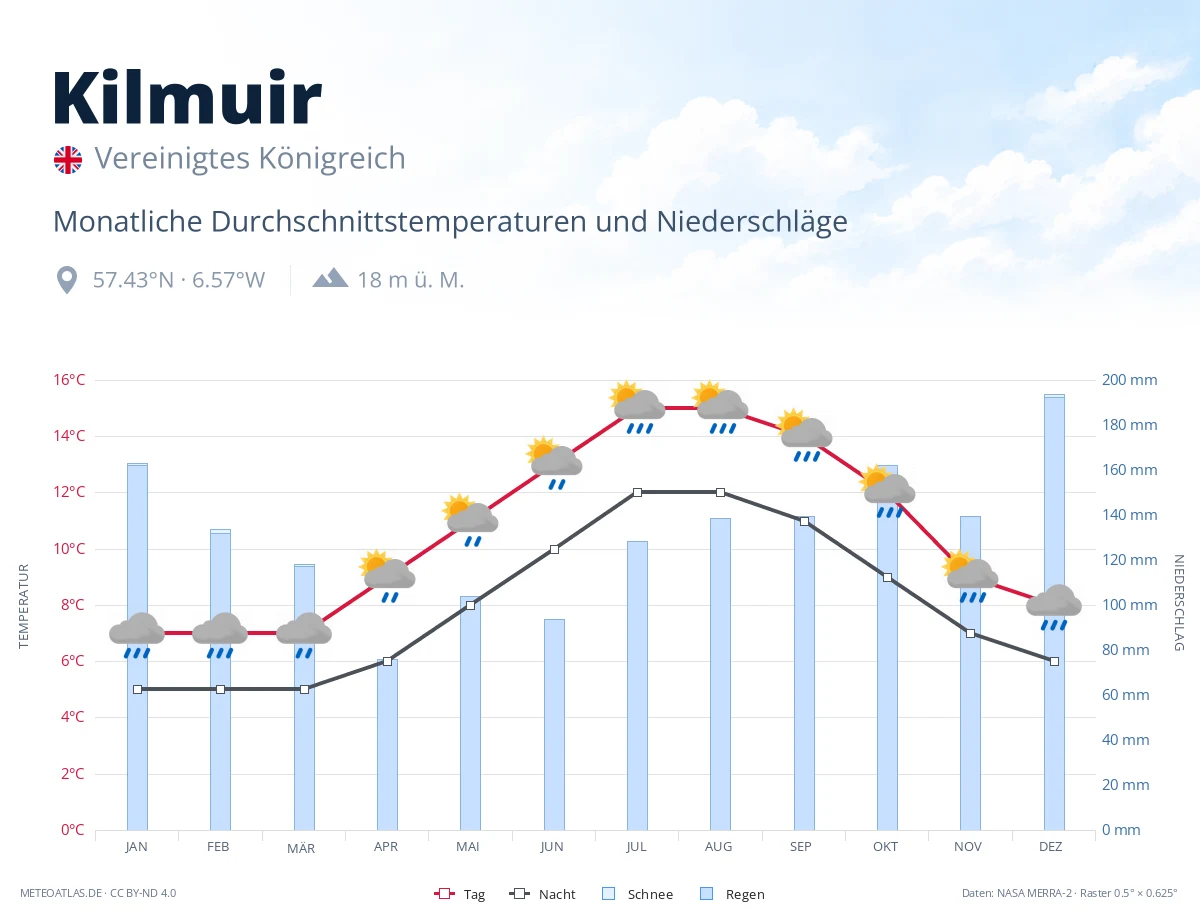 Kilmuir - monatliche Durchschnittstemperaturen und Niederschläge