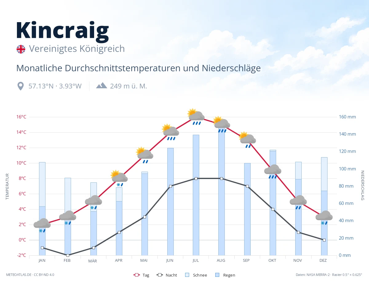 Kincraig - monatliche Durchschnittstemperaturen und Niederschläge