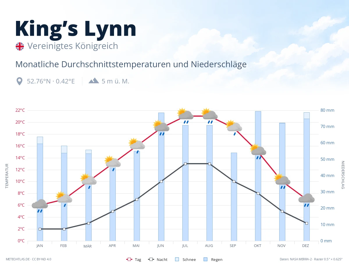 King’s Lynn - monatliche Durchschnittstemperaturen und Niederschläge