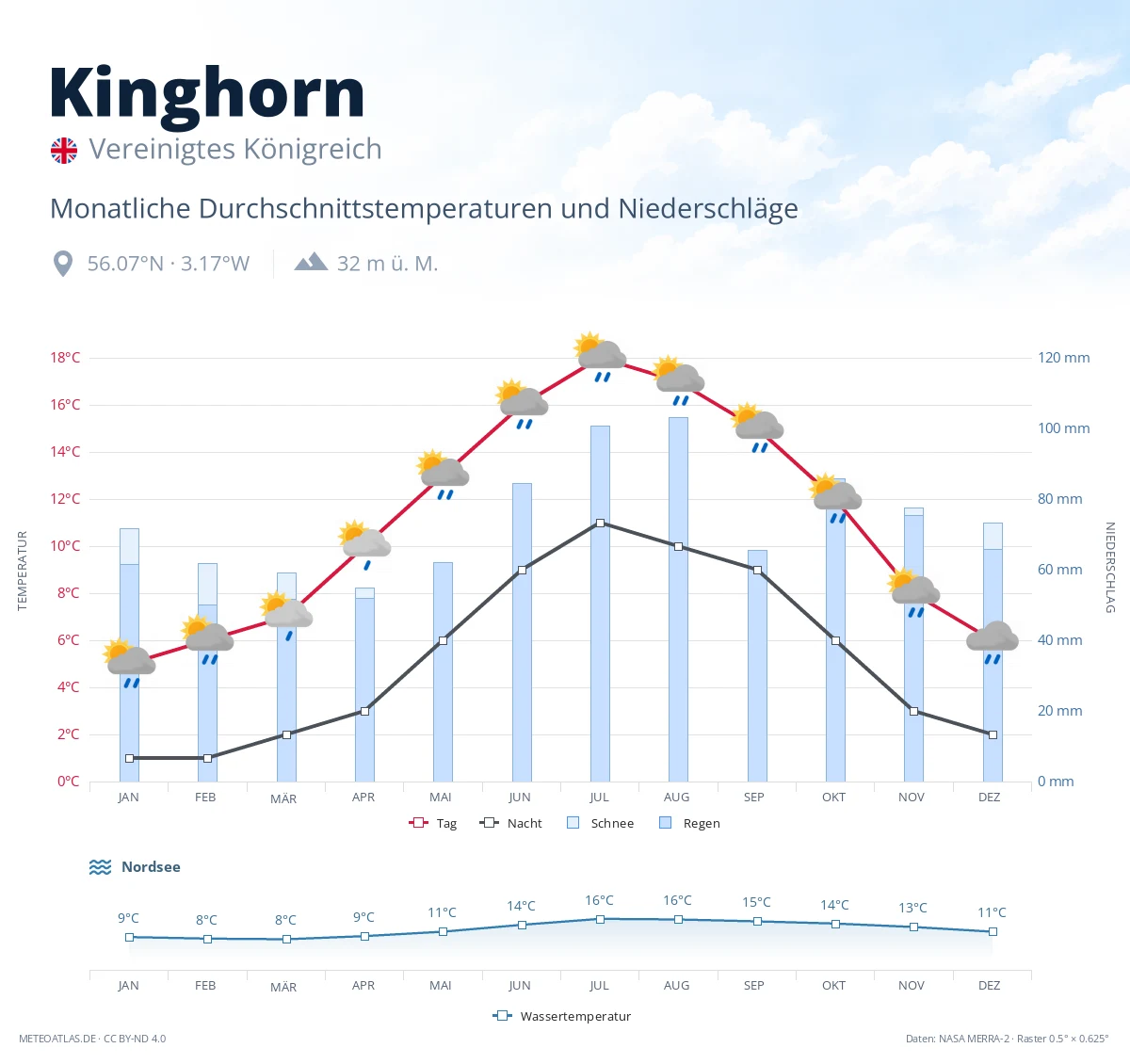 Kinghorn - monatliche Durchschnittstemperaturen und Niederschläge