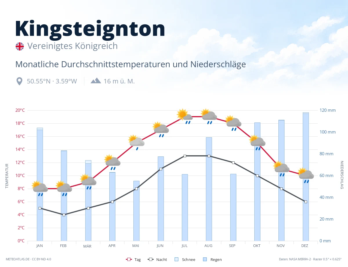 Kingsteignton - monatliche Durchschnittstemperaturen und Niederschläge