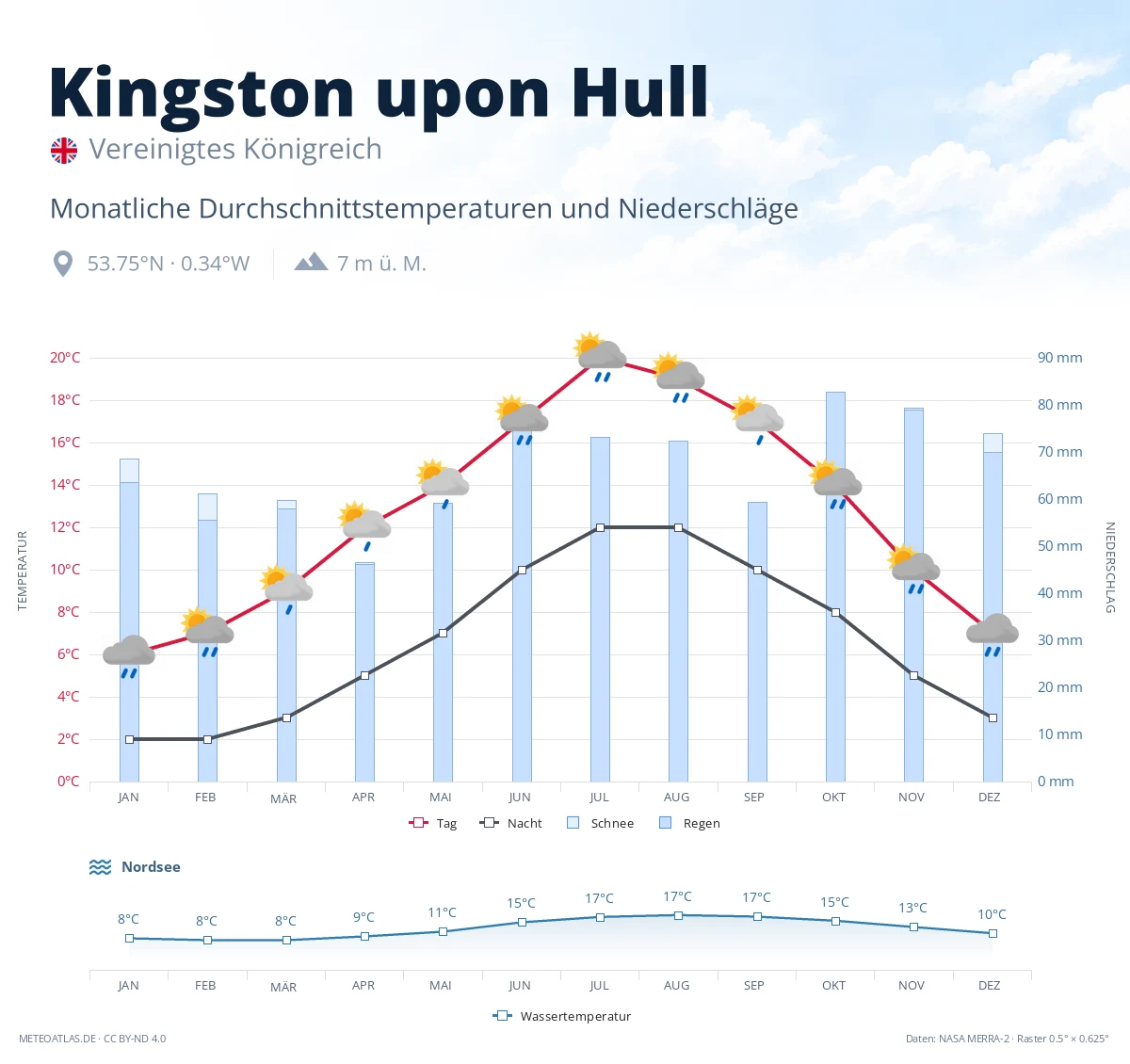 Kingston upon Hull - monatliche Durchschnittstemperaturen und Niederschläge