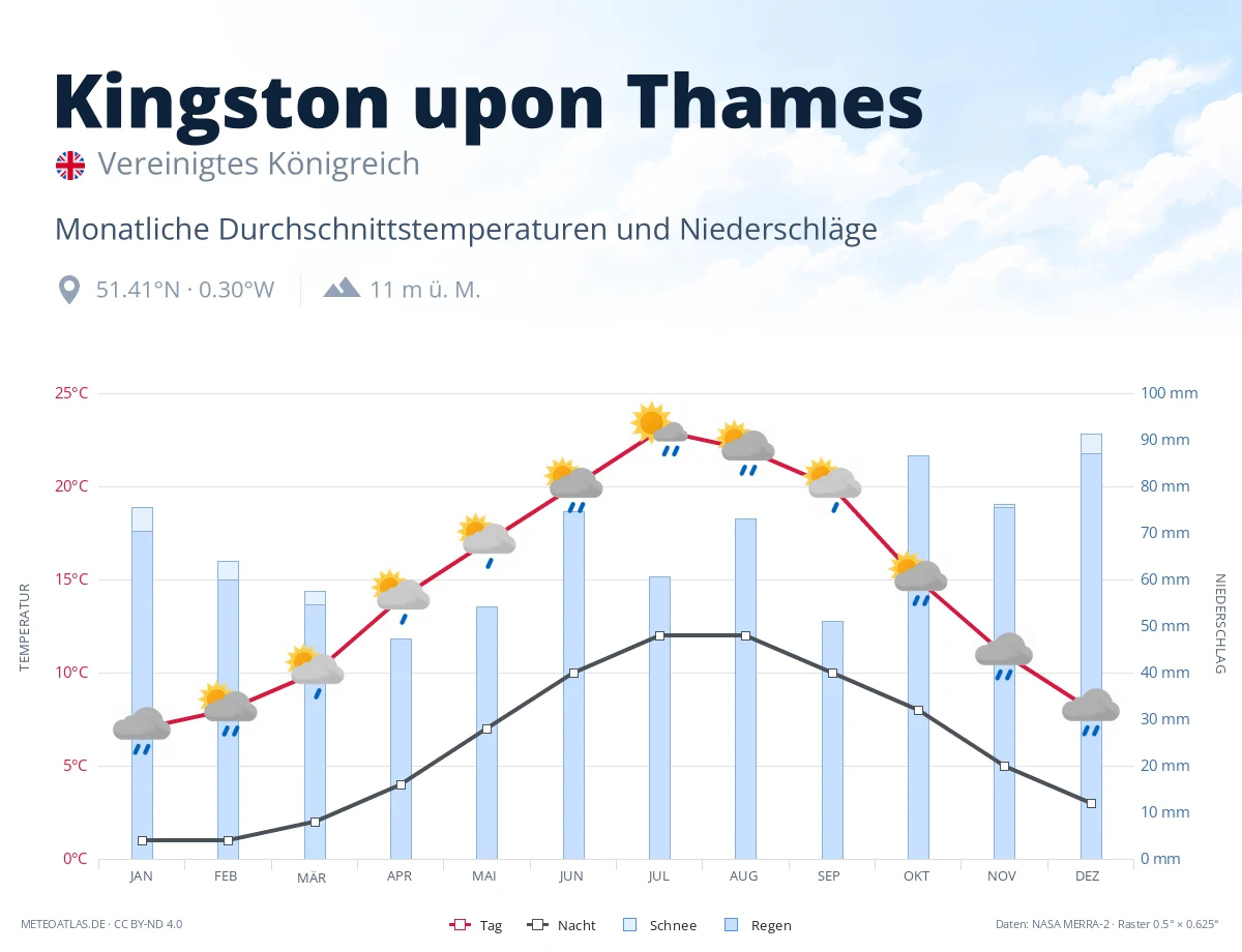 Kingston upon Thames - monatliche Durchschnittstemperaturen und Niederschläge