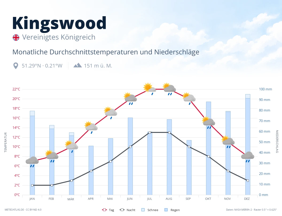 Kingswood - monatliche Durchschnittstemperaturen und Niederschläge