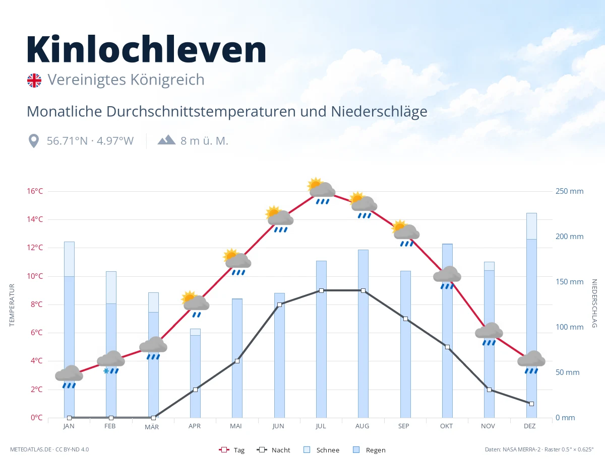 Kinlochleven - monatliche Durchschnittstemperaturen und Niederschläge
