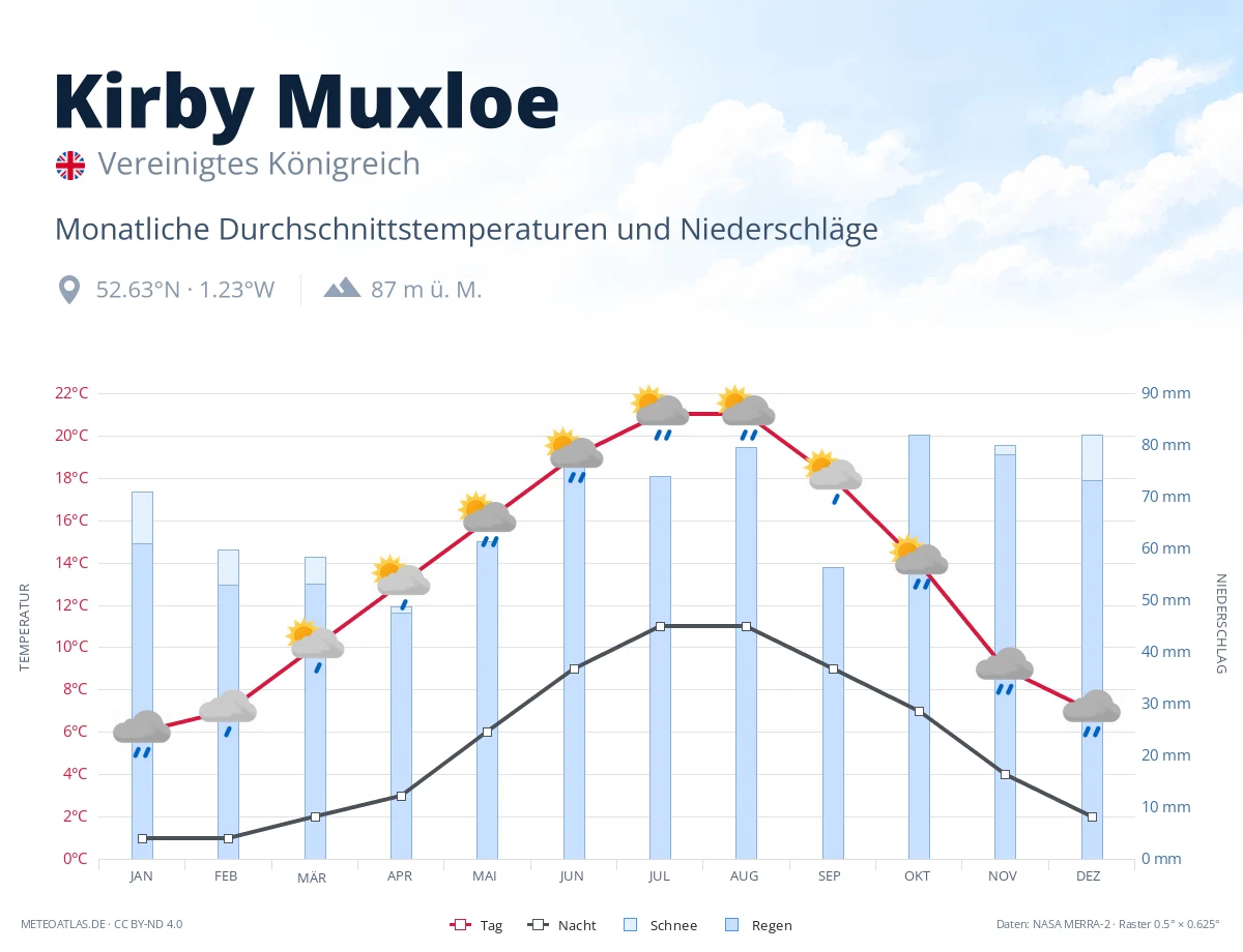 Kirby Muxloe - monatliche Durchschnittstemperaturen und Niederschläge