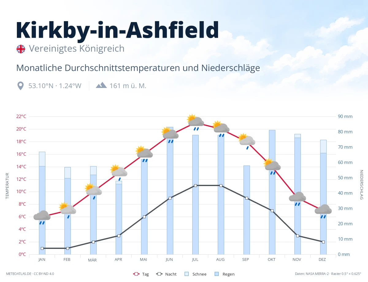 Kirkby-in-Ashfield - monatliche Durchschnittstemperaturen und Niederschläge
