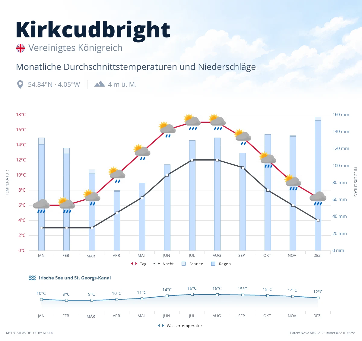 Kirkcudbright - monatliche Durchschnittstemperaturen und Niederschläge