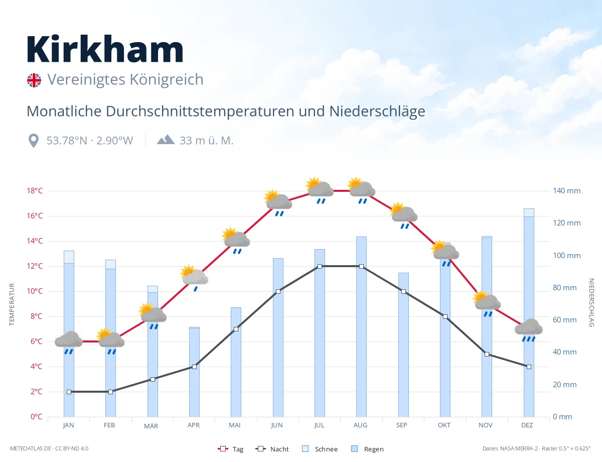 Kirkham - monatliche Durchschnittstemperaturen und Niederschläge