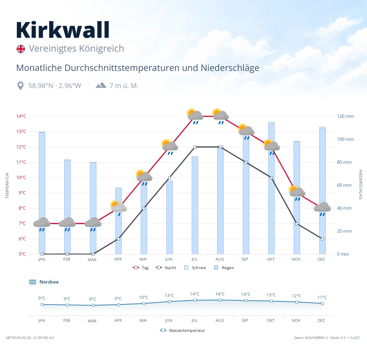 Kirkwall - monatliche Durchschnittstemperaturen und Niederschläge