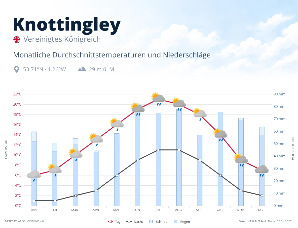 Knottingley - monatliche Durchschnittstemperaturen und Niederschläge