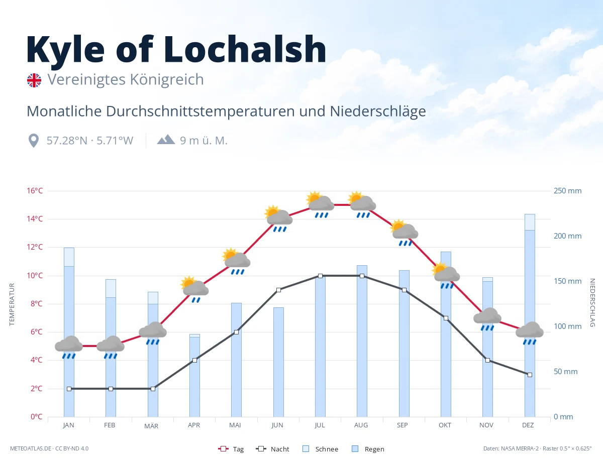 Kyle of Lochalsh - monatliche Durchschnittstemperaturen und Niederschläge