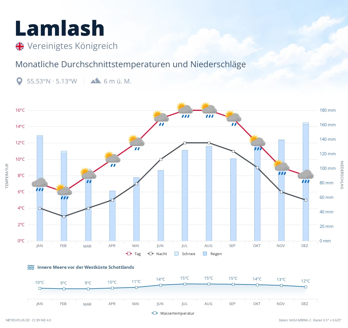 Lamlash - monatliche Durchschnittstemperaturen und Niederschläge