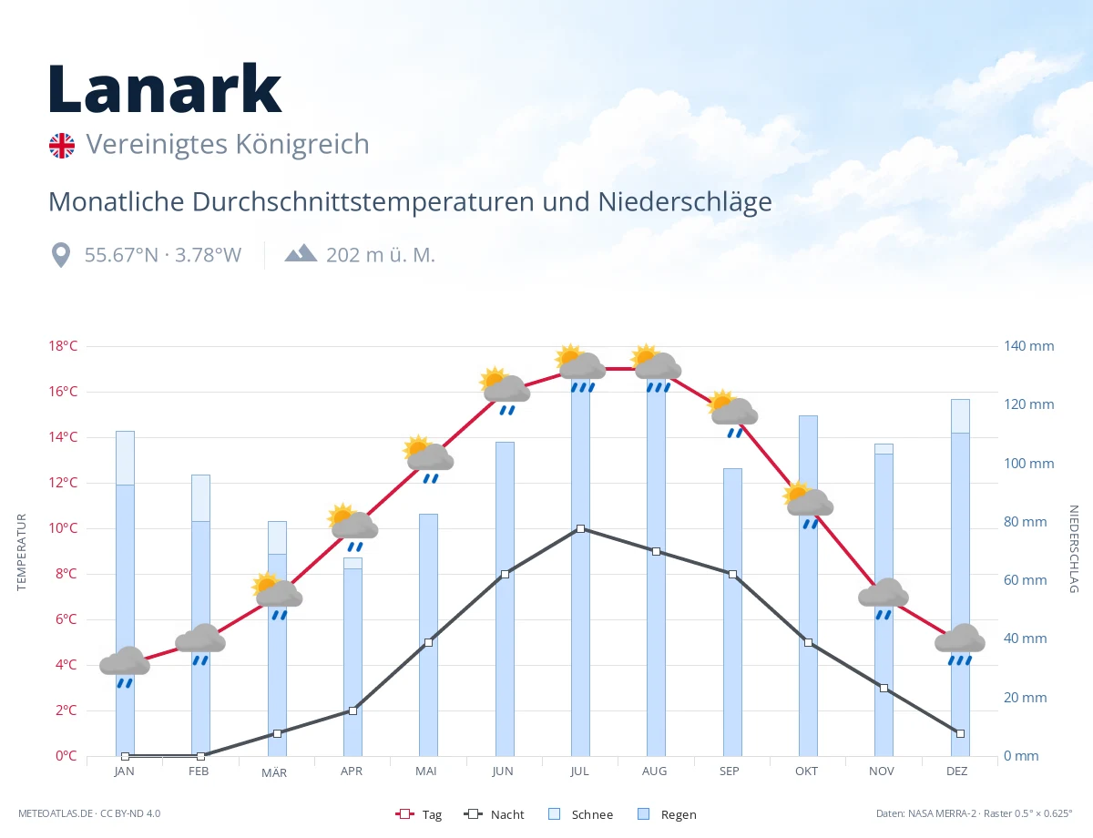 Lanark - monatliche Durchschnittstemperaturen und Niederschläge